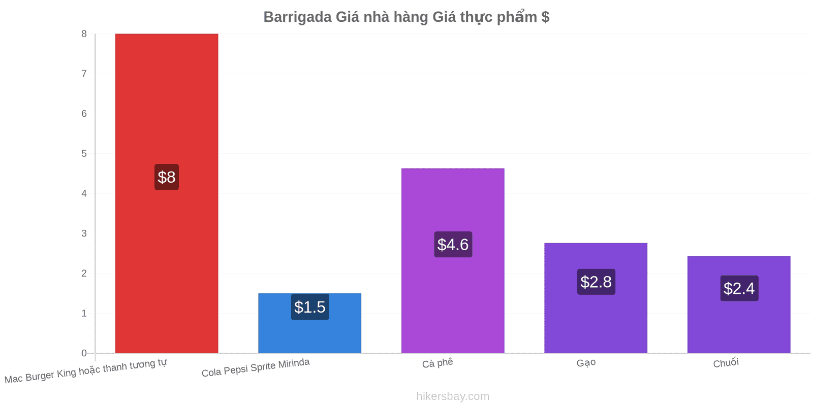 Barrigada thay đổi giá cả hikersbay.com