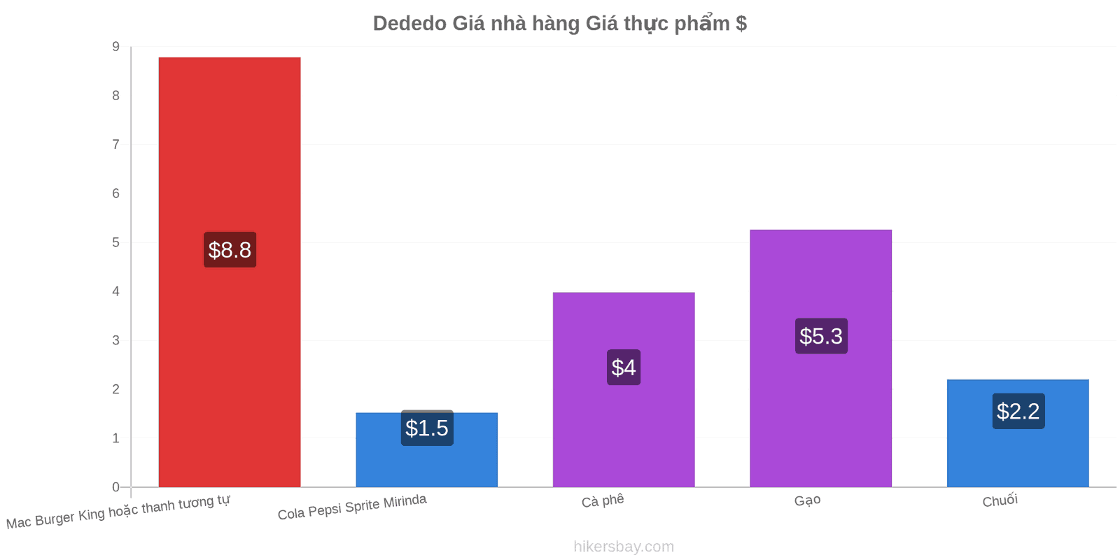 Dededo thay đổi giá cả hikersbay.com