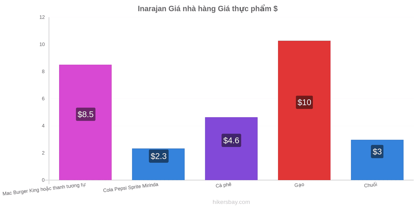 Inarajan thay đổi giá cả hikersbay.com