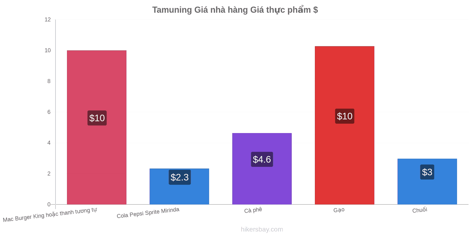 Tamuning thay đổi giá cả hikersbay.com