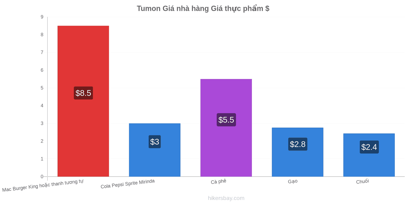 Tumon thay đổi giá cả hikersbay.com