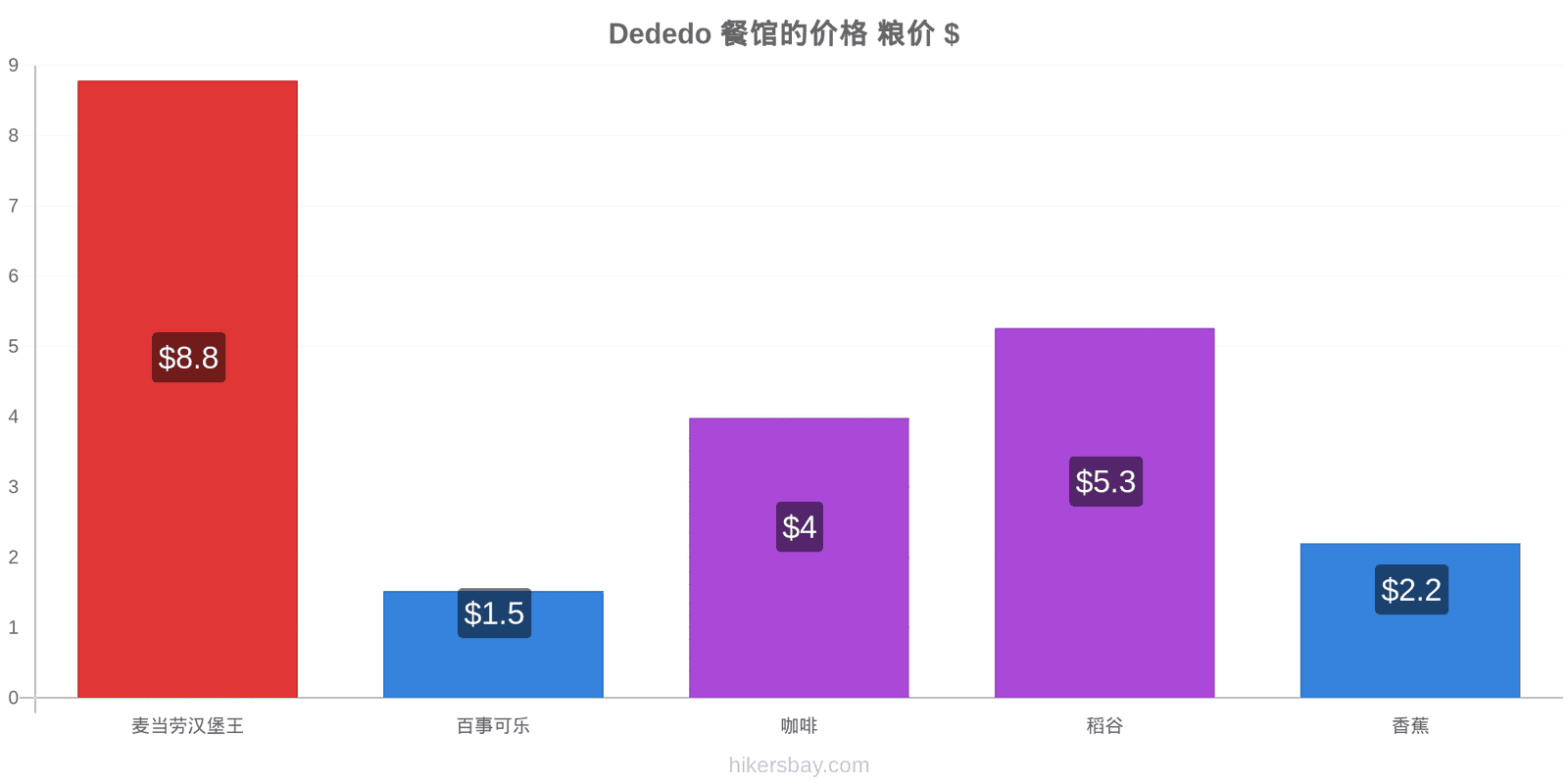 Dededo 价格变动 hikersbay.com