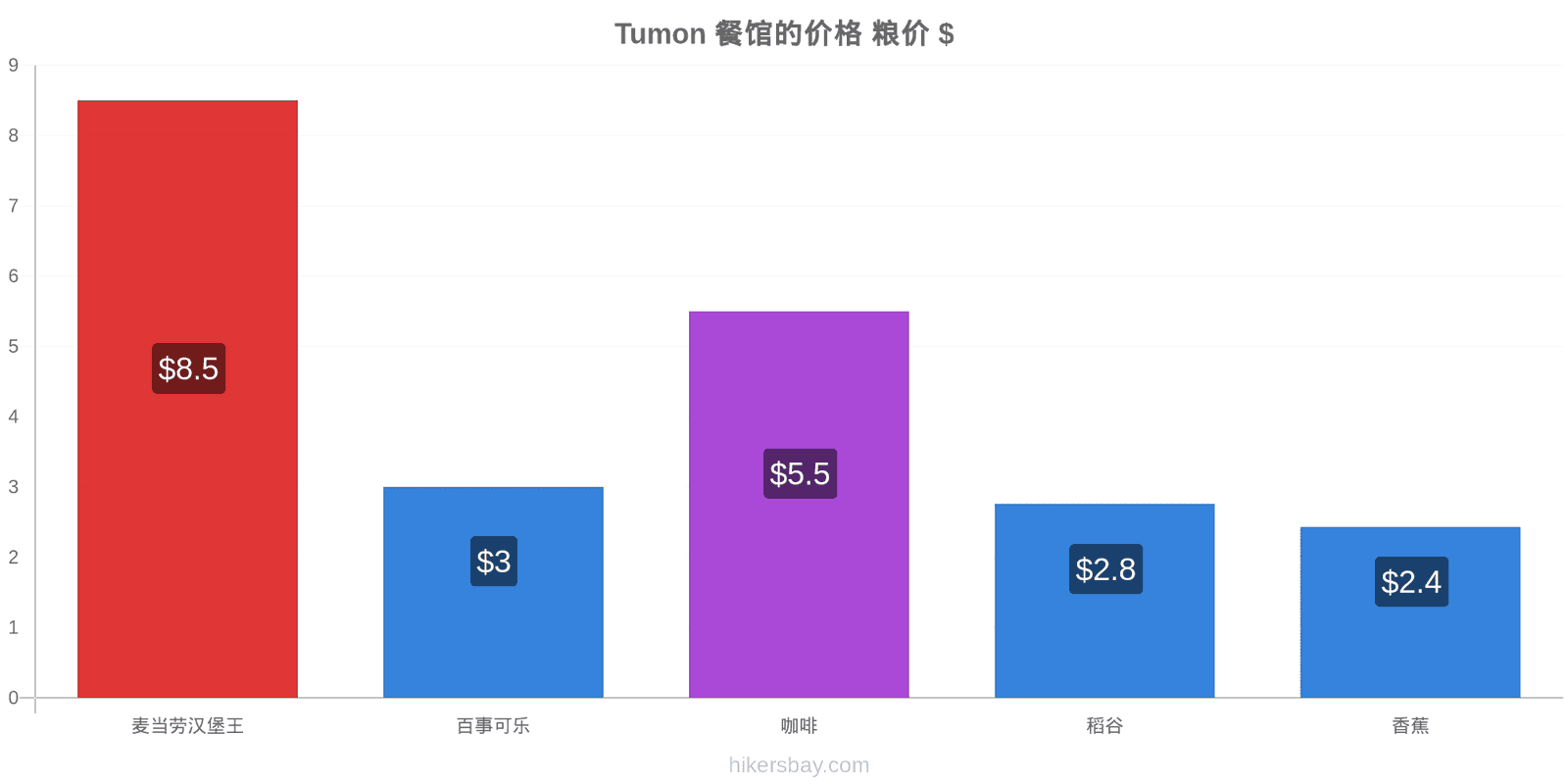 Tumon 价格变动 hikersbay.com