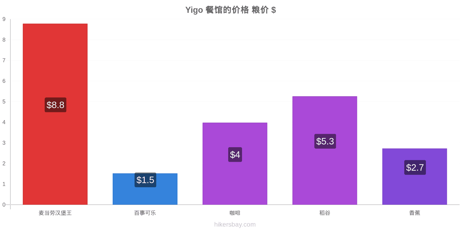 Yigo 价格变动 hikersbay.com