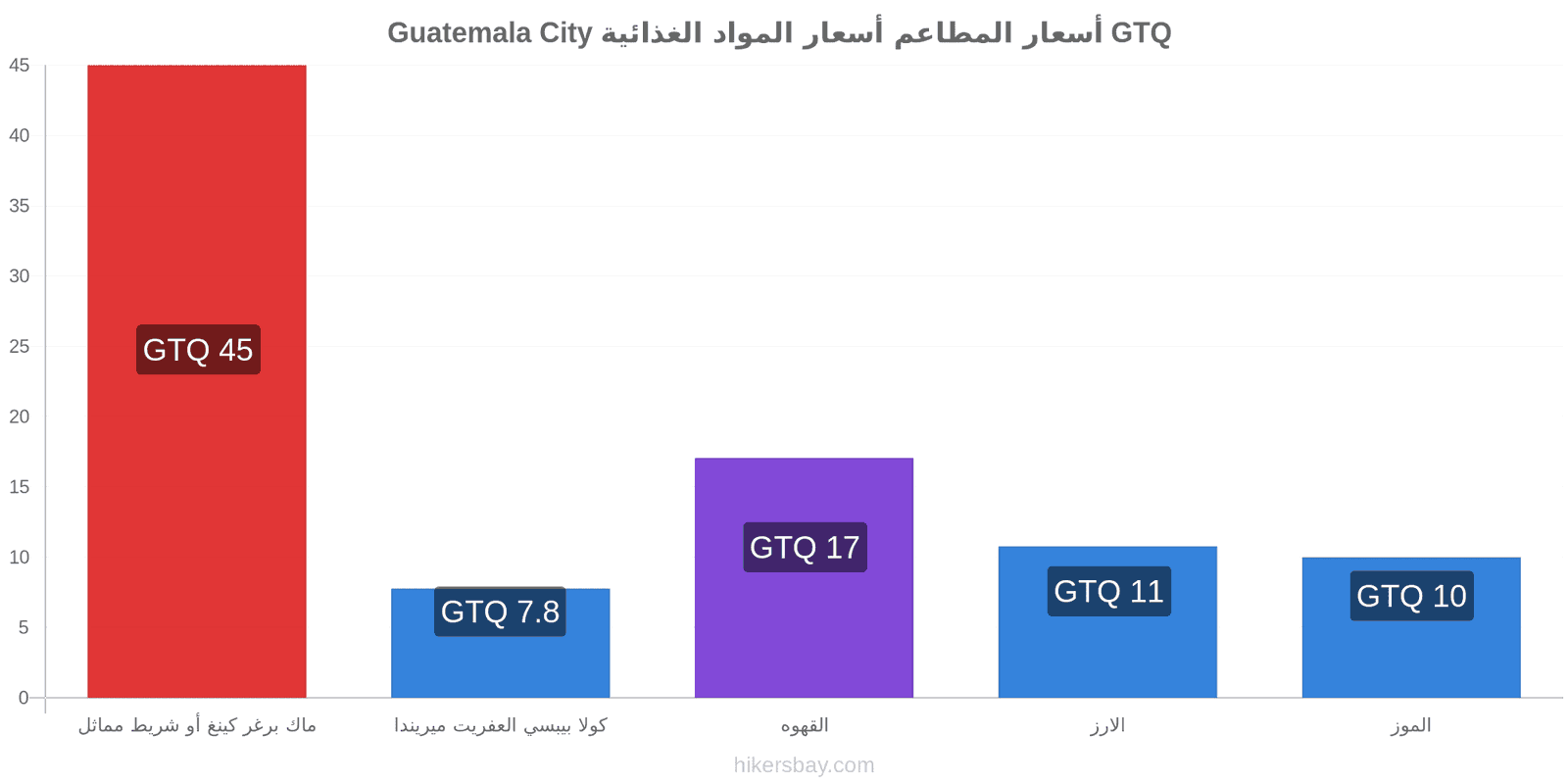 Guatemala City تغييرات الأسعار hikersbay.com