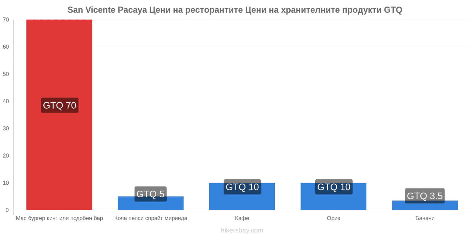 San Vicente Pacaya промени в цените hikersbay.com