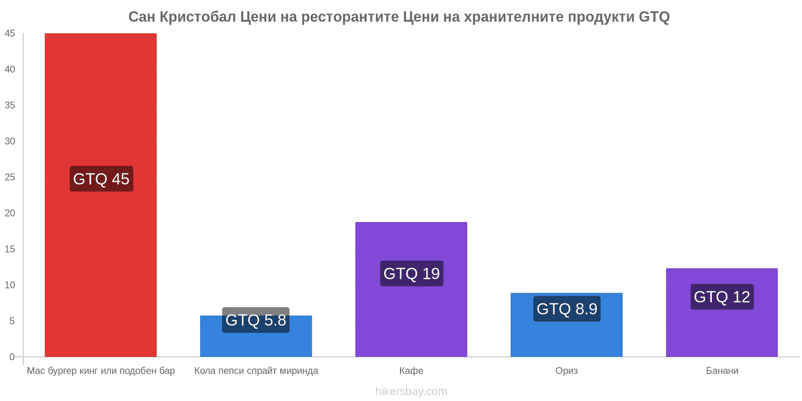 Сан Кристобал промени в цените hikersbay.com