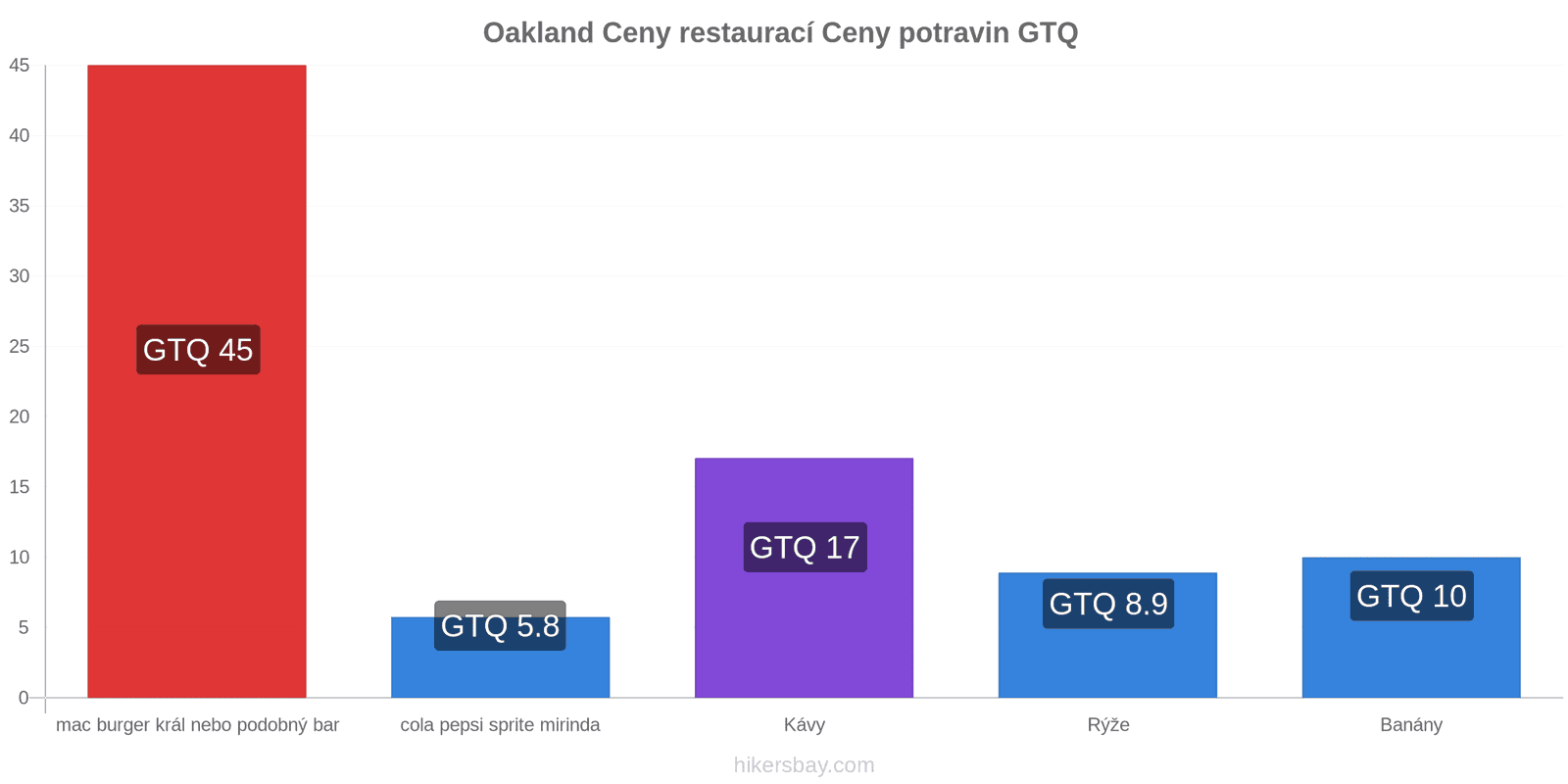 Oakland změny cen hikersbay.com