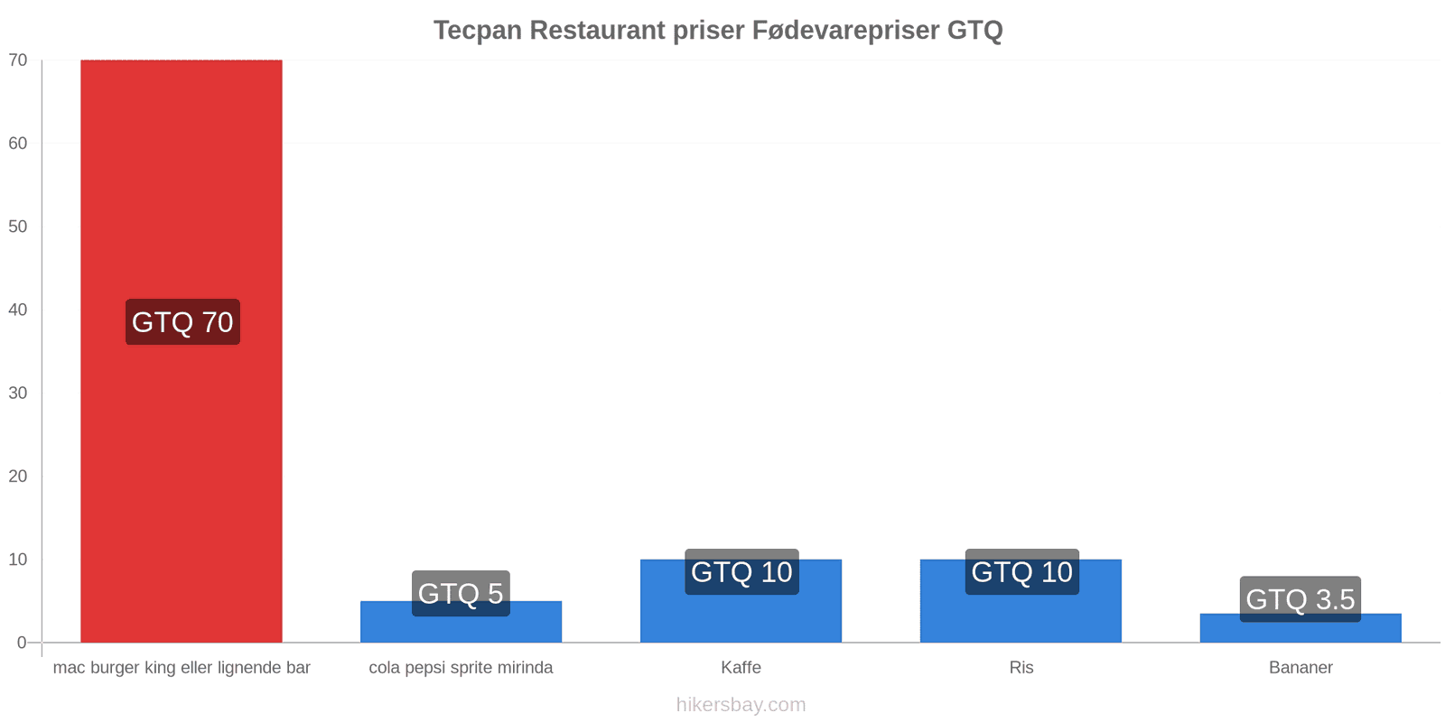 Tecpan prisændringer hikersbay.com