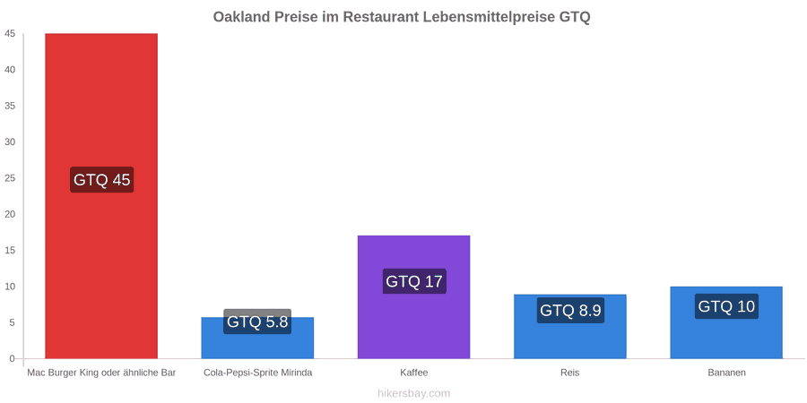 Oakland Preisänderungen hikersbay.com