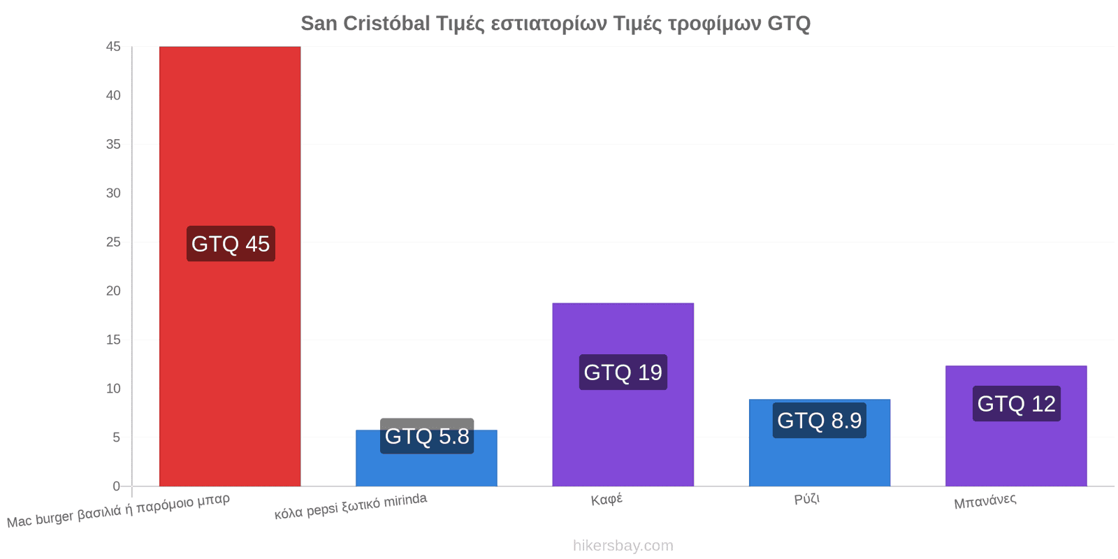 San Cristóbal αλλαγές τιμών hikersbay.com