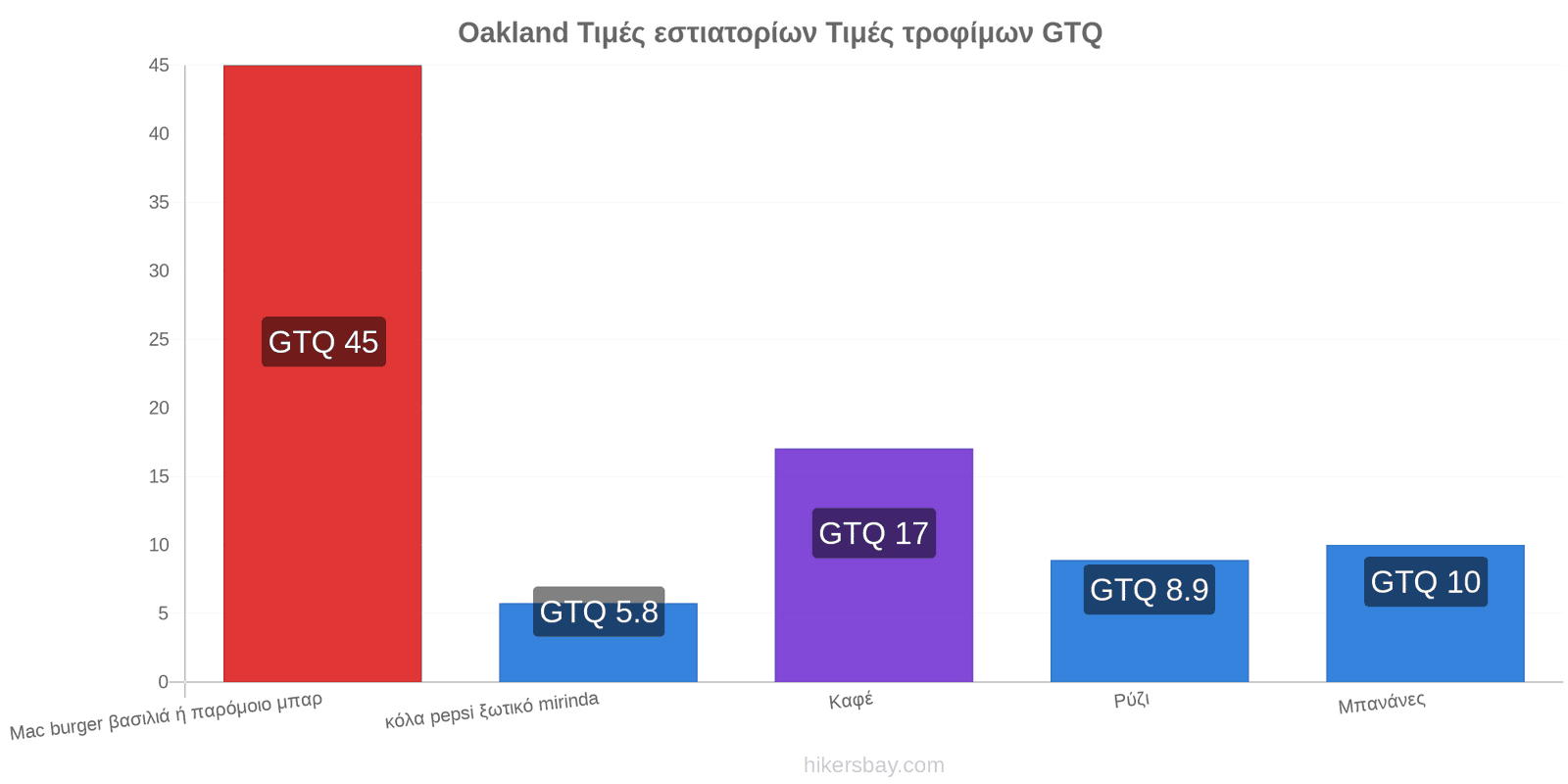 Oakland αλλαγές τιμών hikersbay.com