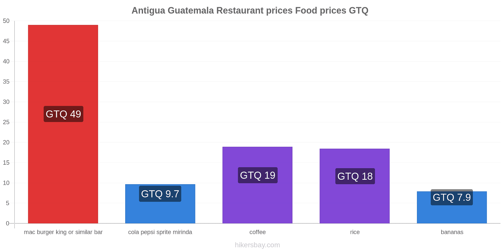 Antigua Guatemala price changes hikersbay.com