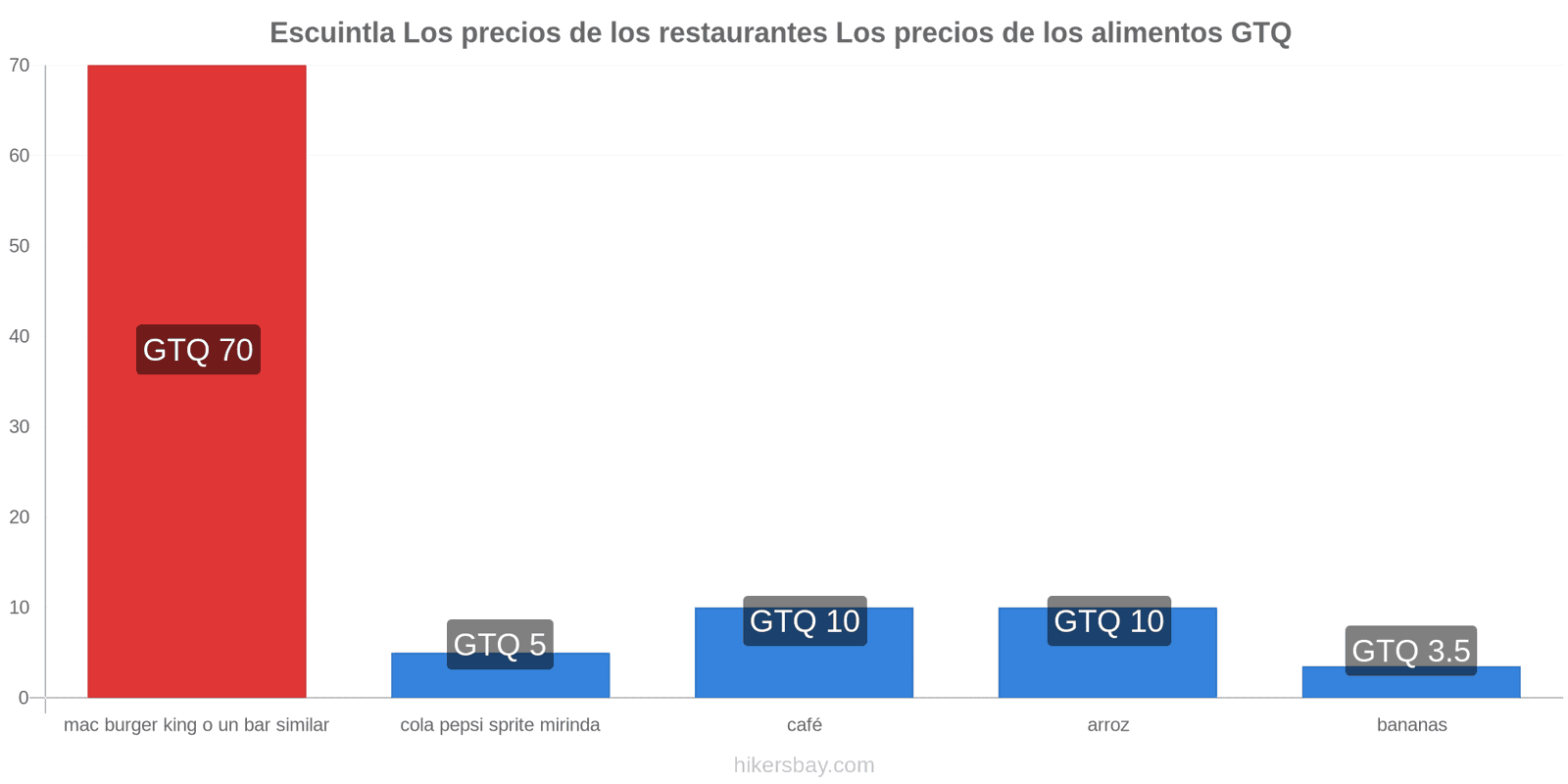 Escuintla cambios de precios hikersbay.com