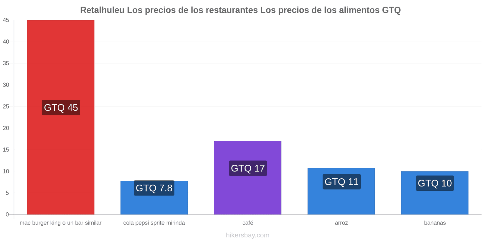 Retalhuleu cambios de precios hikersbay.com