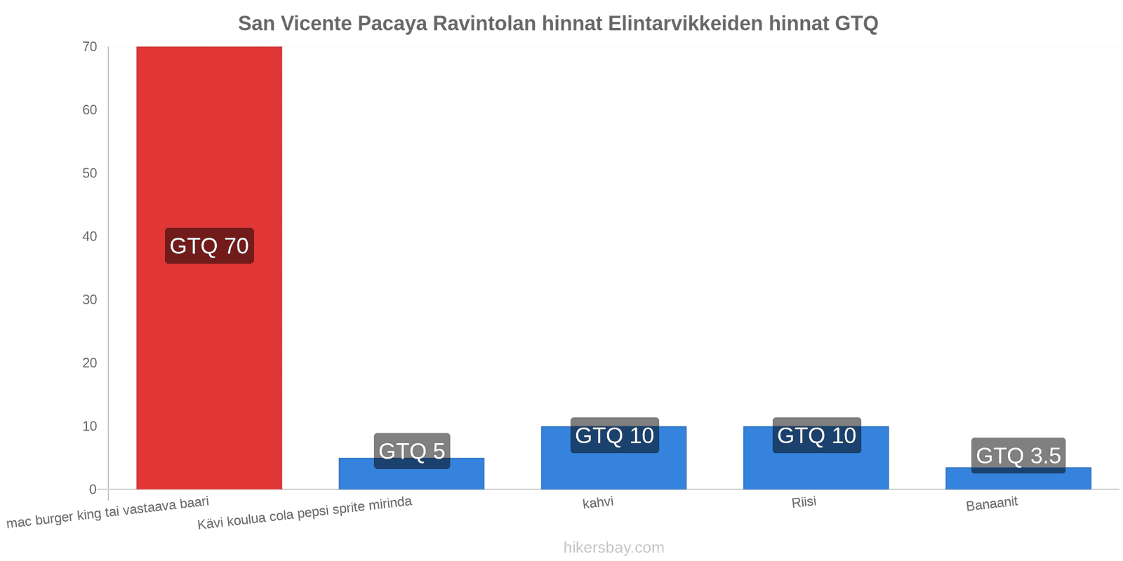 San Vicente Pacaya hintojen muutokset hikersbay.com