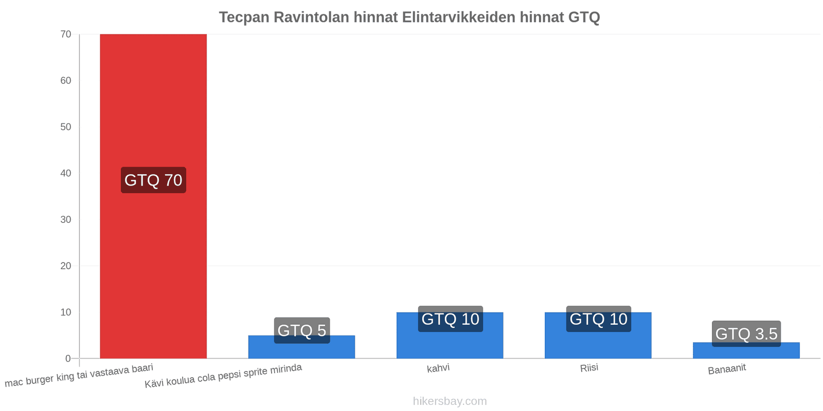 Tecpan hintojen muutokset hikersbay.com