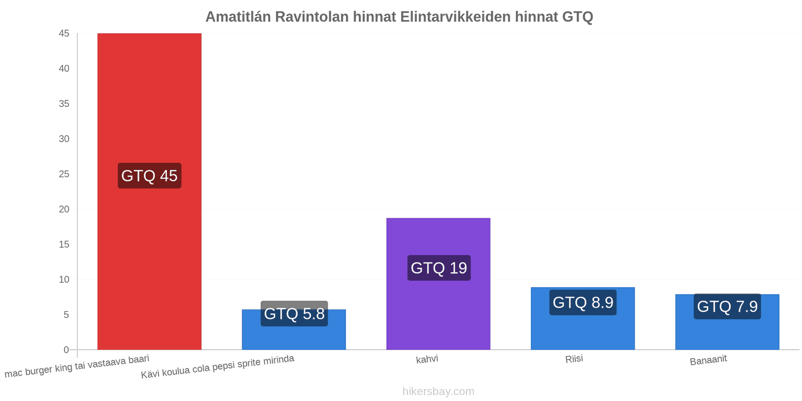 Amatitlán hintojen muutokset hikersbay.com