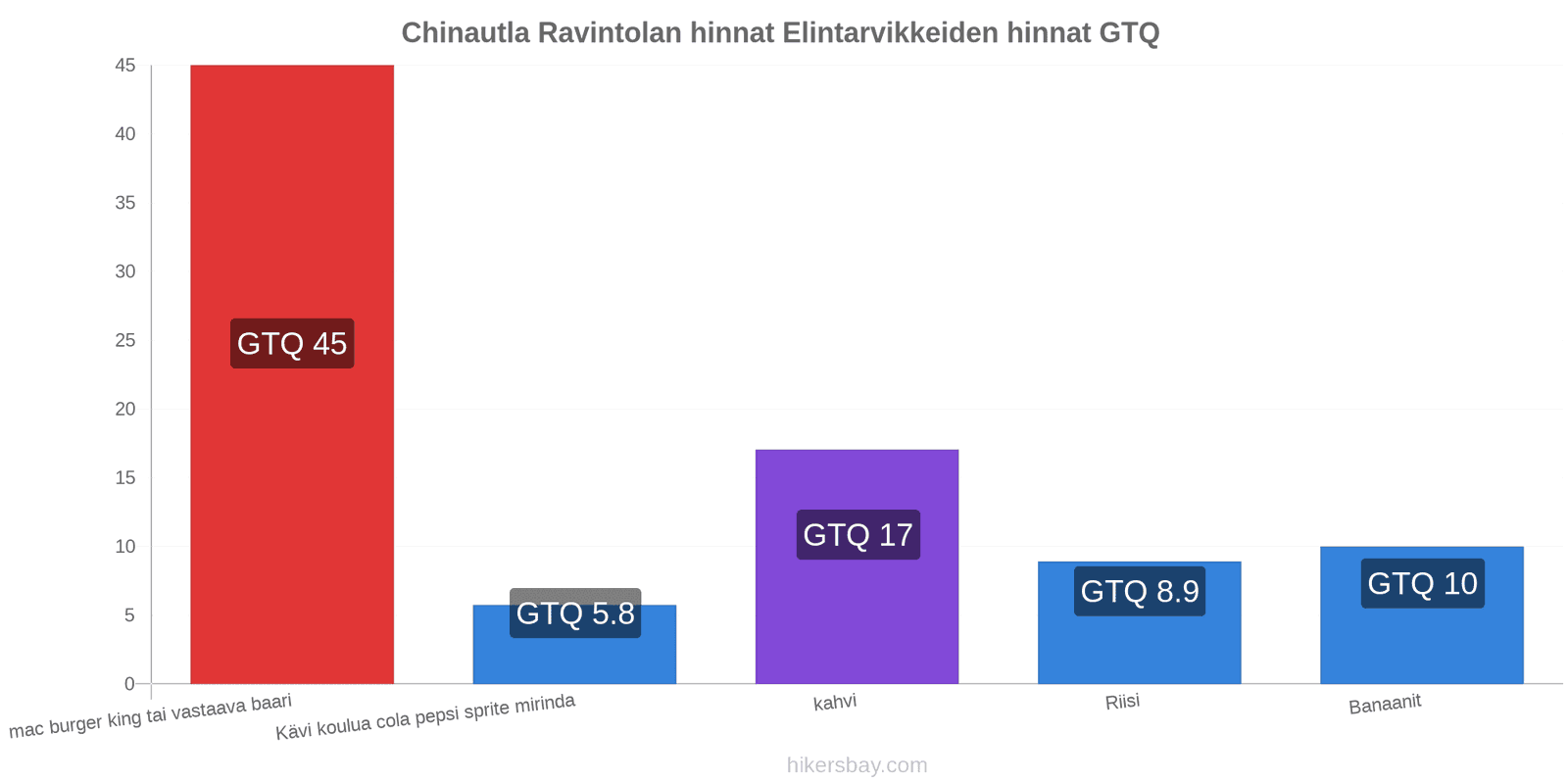 Chinautla hintojen muutokset hikersbay.com