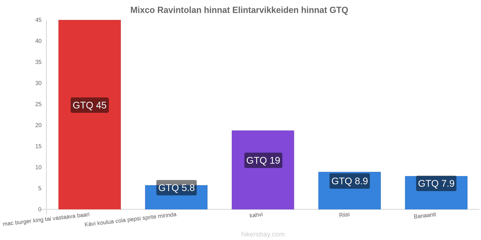 Mixco hintojen muutokset hikersbay.com