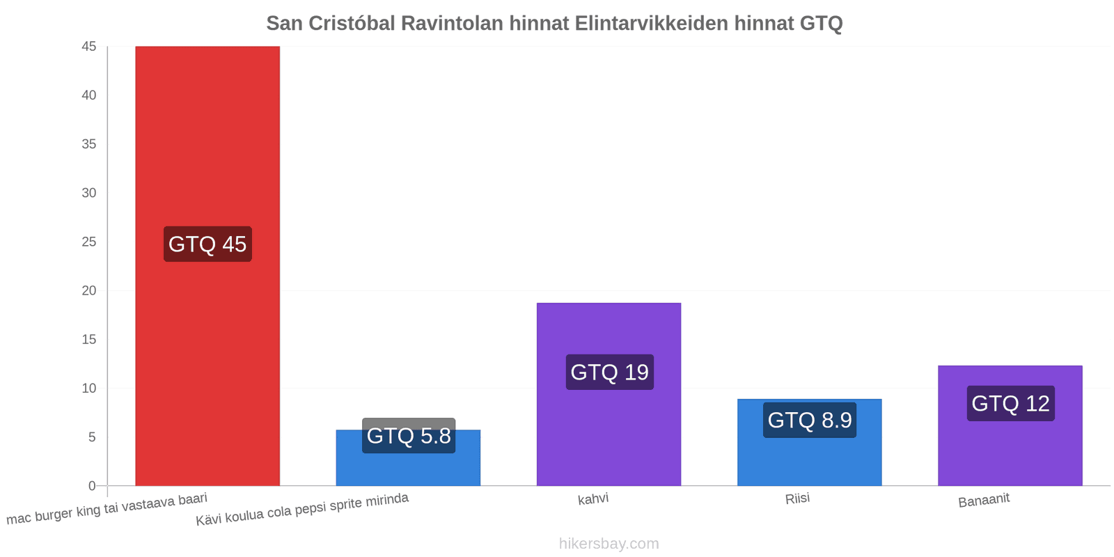 San Cristóbal hintojen muutokset hikersbay.com