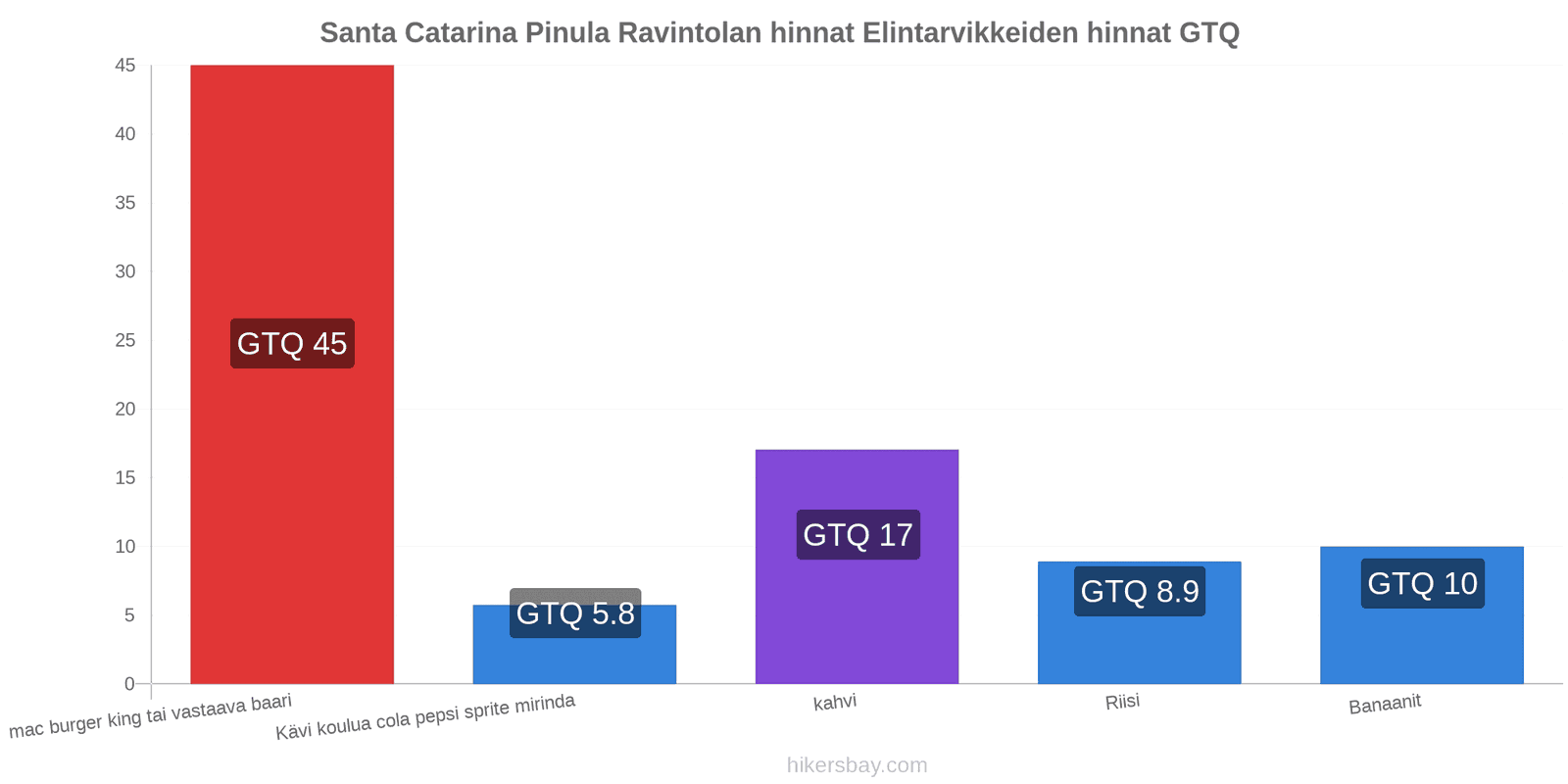 Santa Catarina Pinula hintojen muutokset hikersbay.com