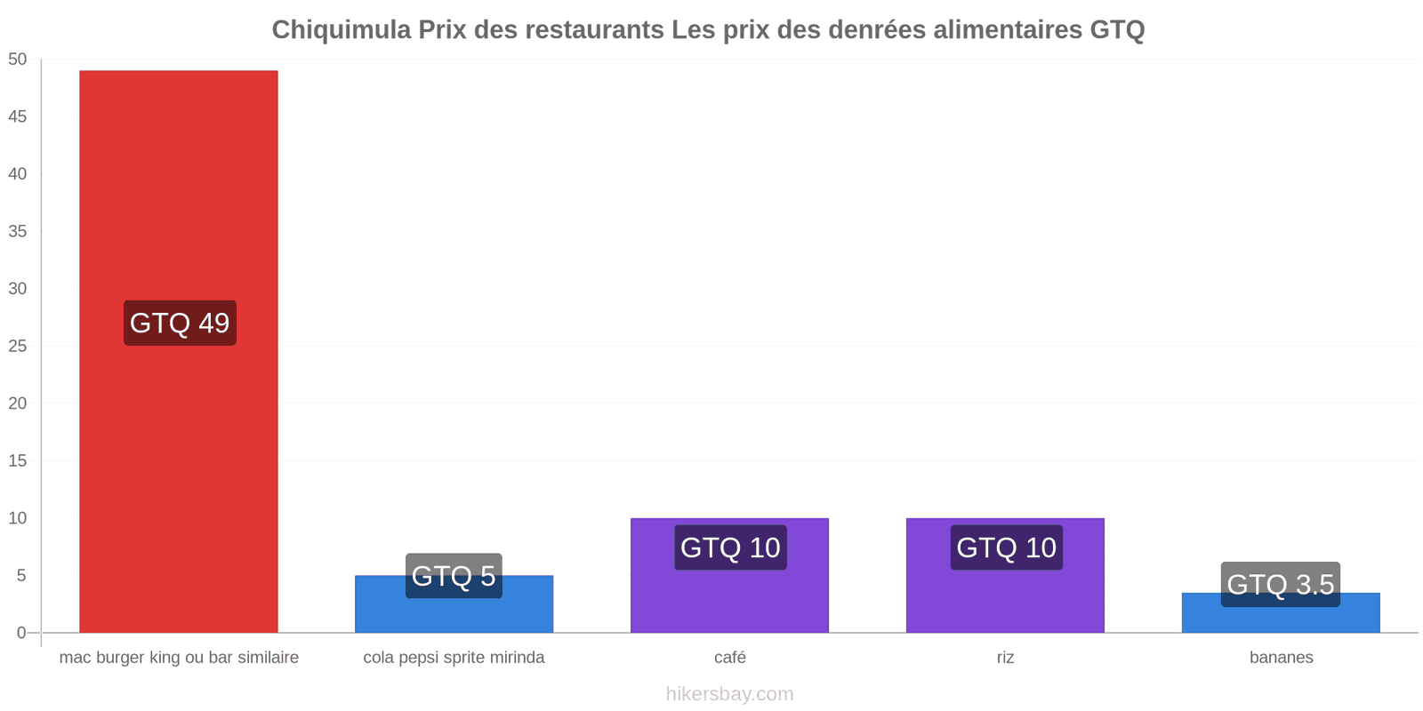 Chiquimula changements de prix hikersbay.com