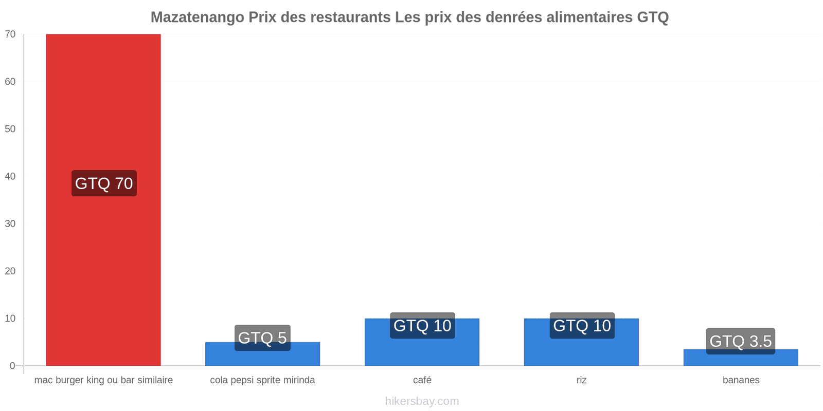 Mazatenango changements de prix hikersbay.com