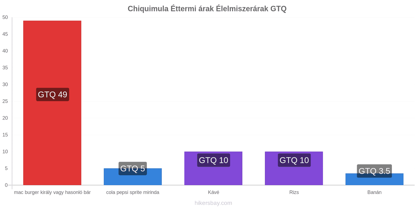 Chiquimula ár változások hikersbay.com