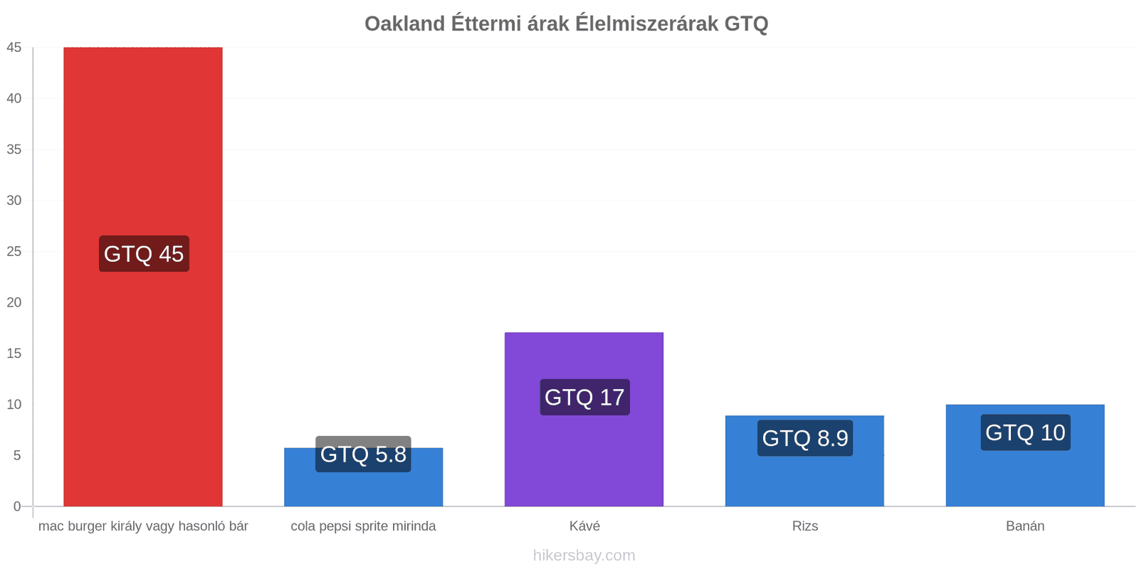 Oakland ár változások hikersbay.com