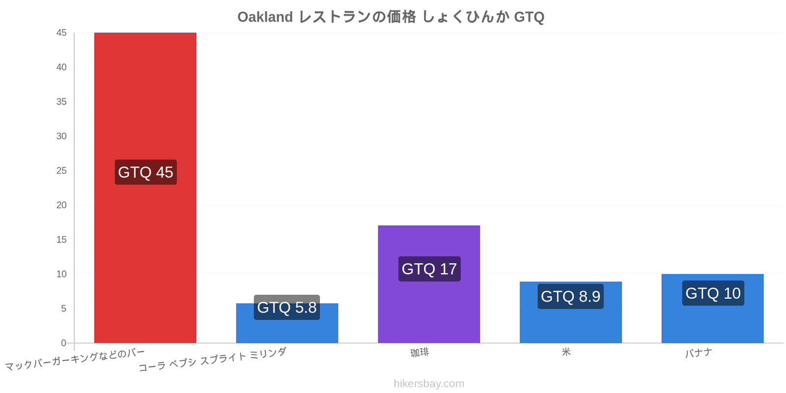 Oakland 価格の変更 hikersbay.com