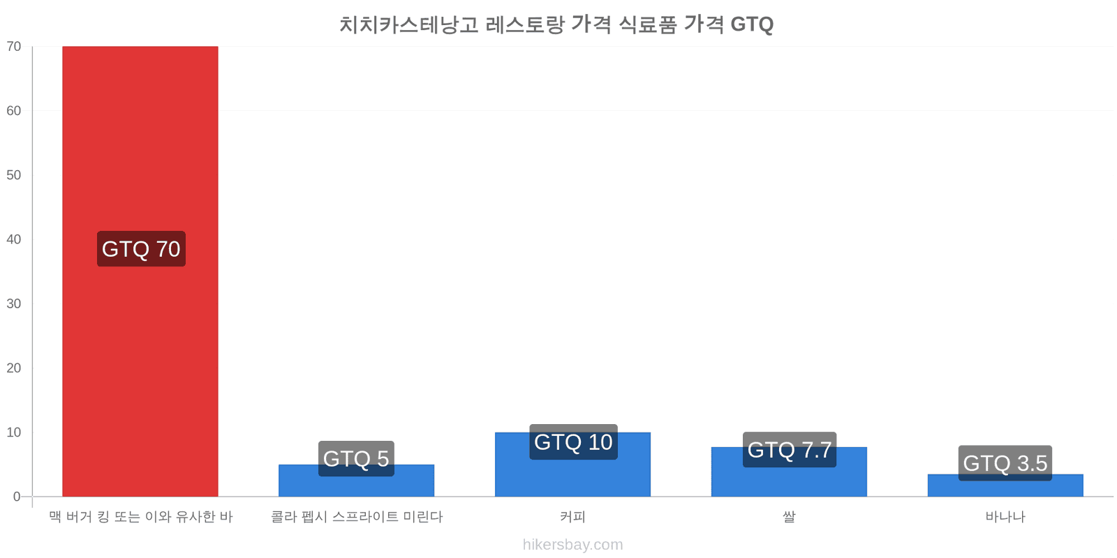 치치카스테낭고 가격 변동 hikersbay.com