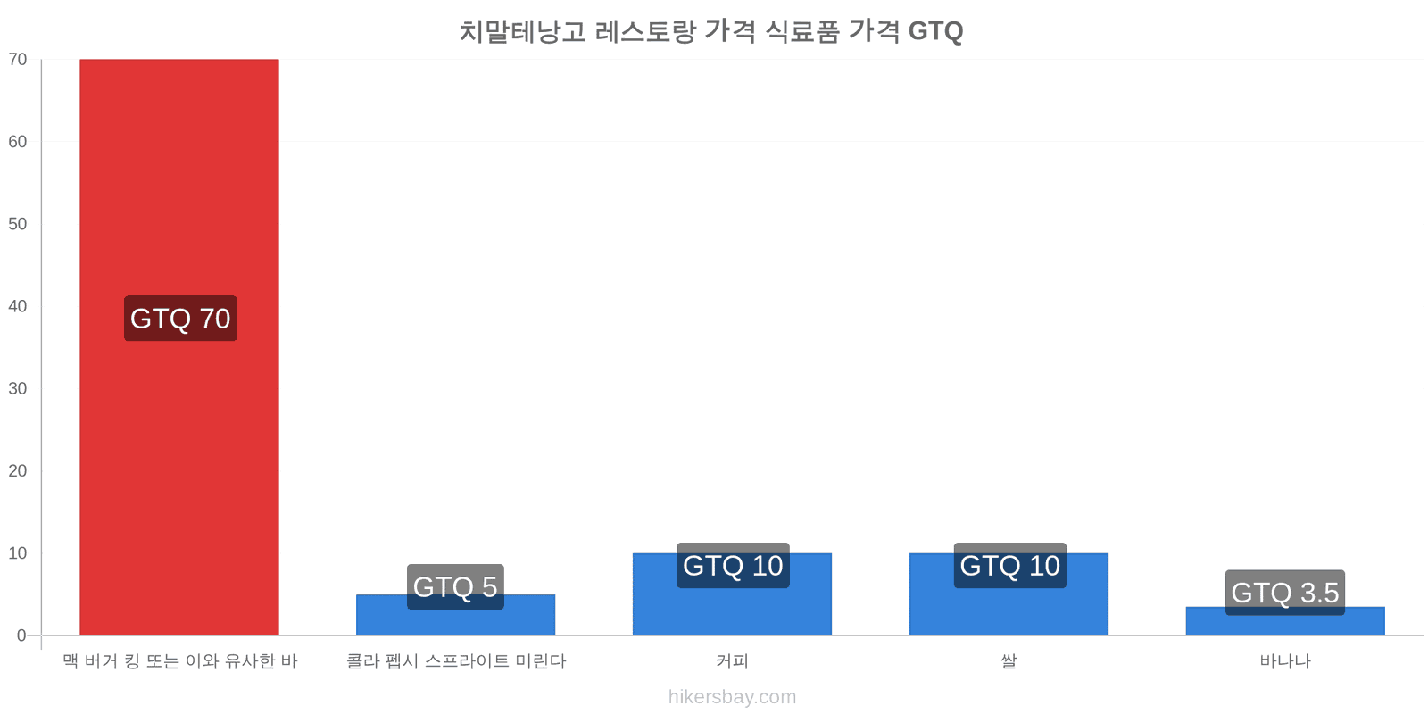 치말테낭고 가격 변동 hikersbay.com