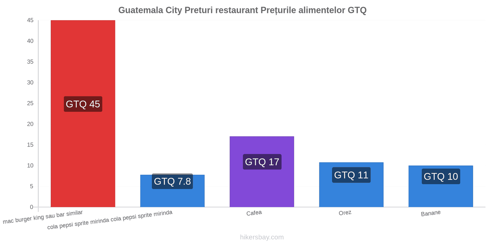 Guatemala City schimbări de prețuri hikersbay.com