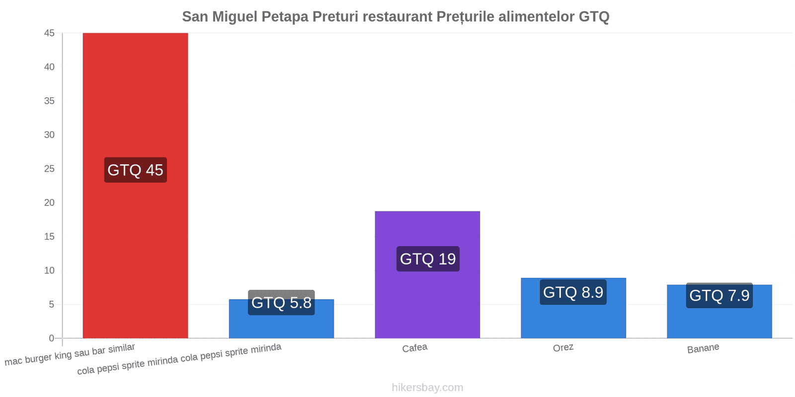 San Miguel Petapa schimbări de prețuri hikersbay.com