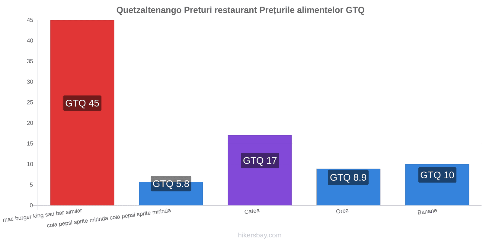 Quetzaltenango schimbări de prețuri hikersbay.com