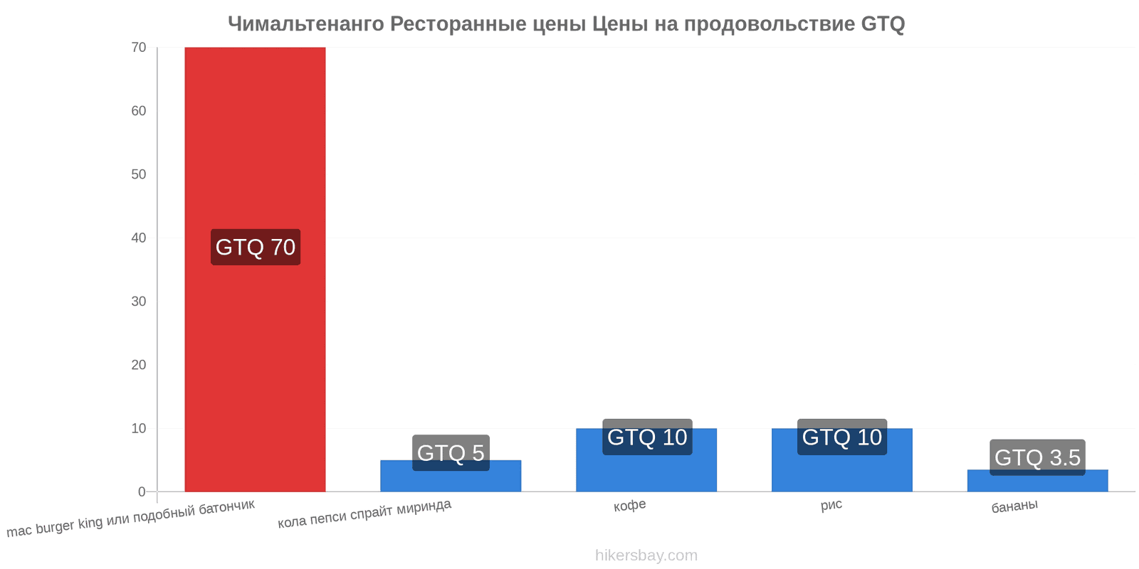 Чимальтенанго изменения цен hikersbay.com