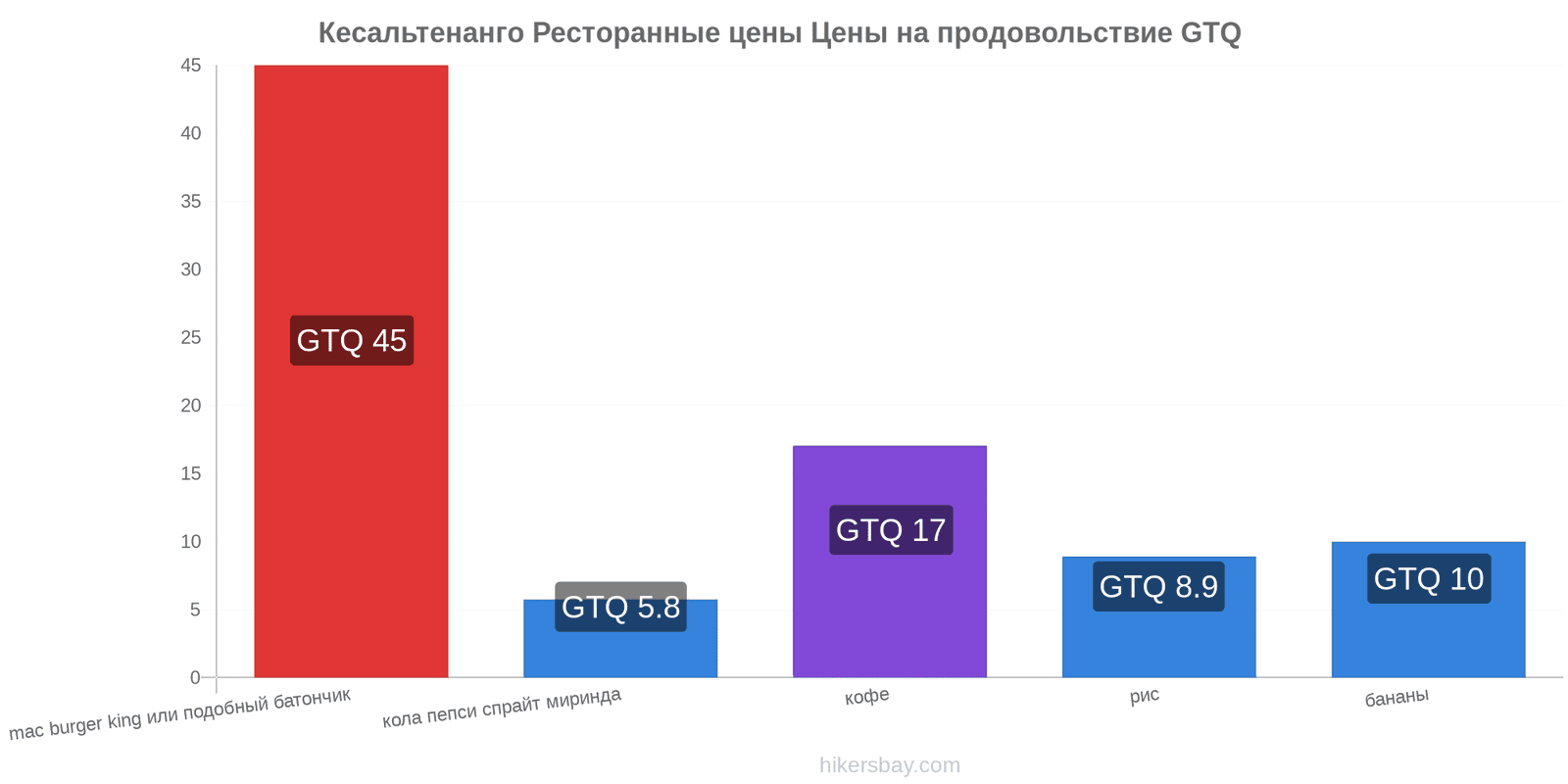 Кесальтенанго изменения цен hikersbay.com