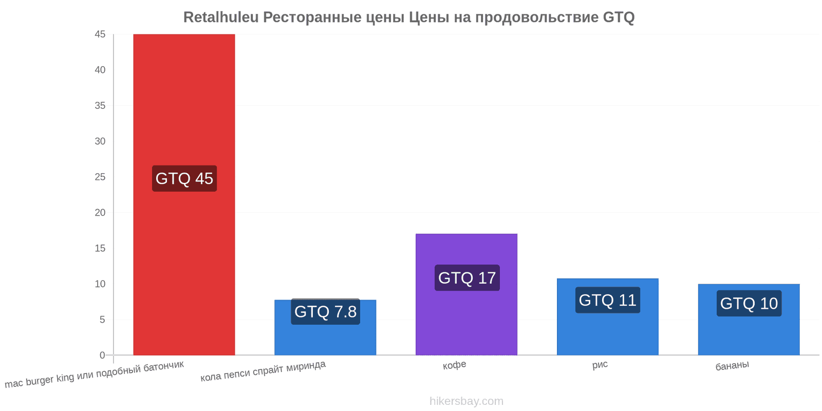 Retalhuleu изменения цен hikersbay.com