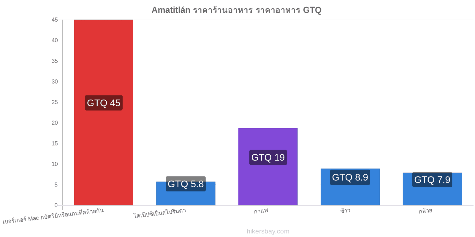 Amatitlán การเปลี่ยนแปลงราคา hikersbay.com