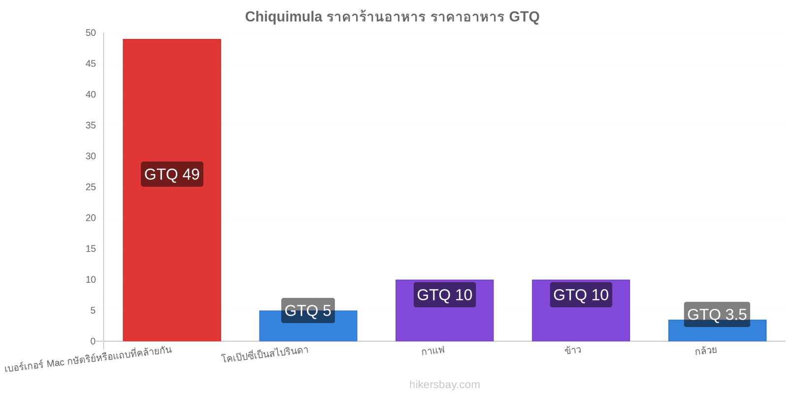 Chiquimula การเปลี่ยนแปลงราคา hikersbay.com