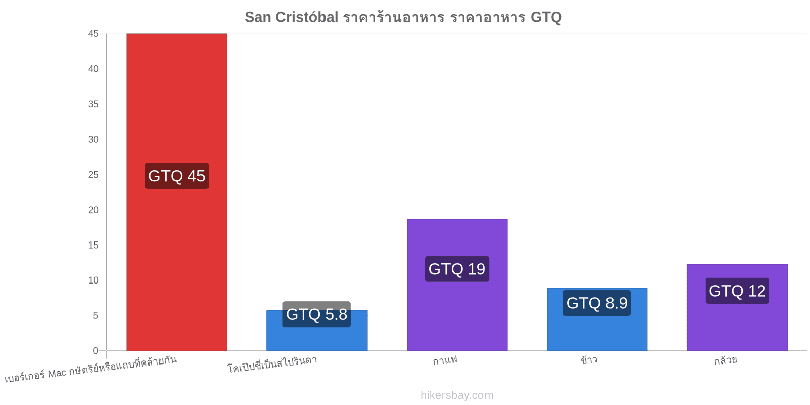 San Cristóbal การเปลี่ยนแปลงราคา hikersbay.com