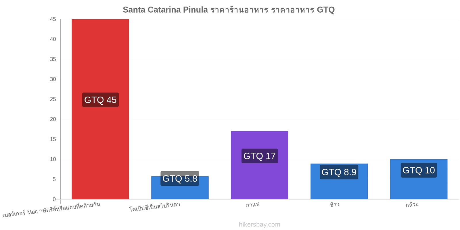 Santa Catarina Pinula การเปลี่ยนแปลงราคา hikersbay.com