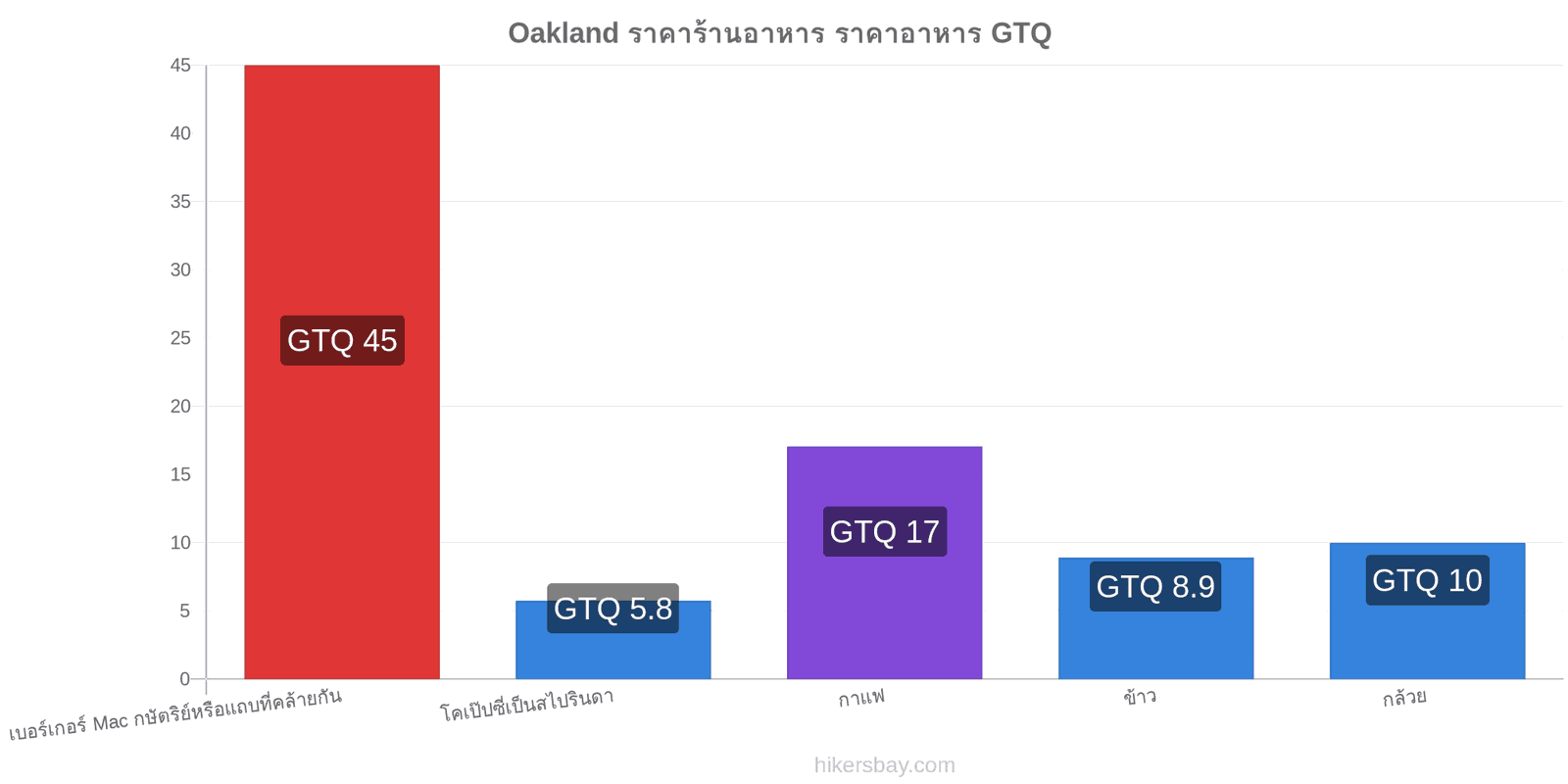 Oakland การเปลี่ยนแปลงราคา hikersbay.com