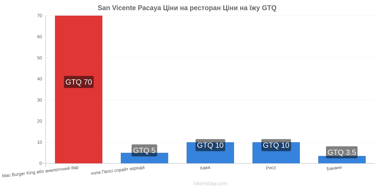 San Vicente Pacaya зміни цін hikersbay.com