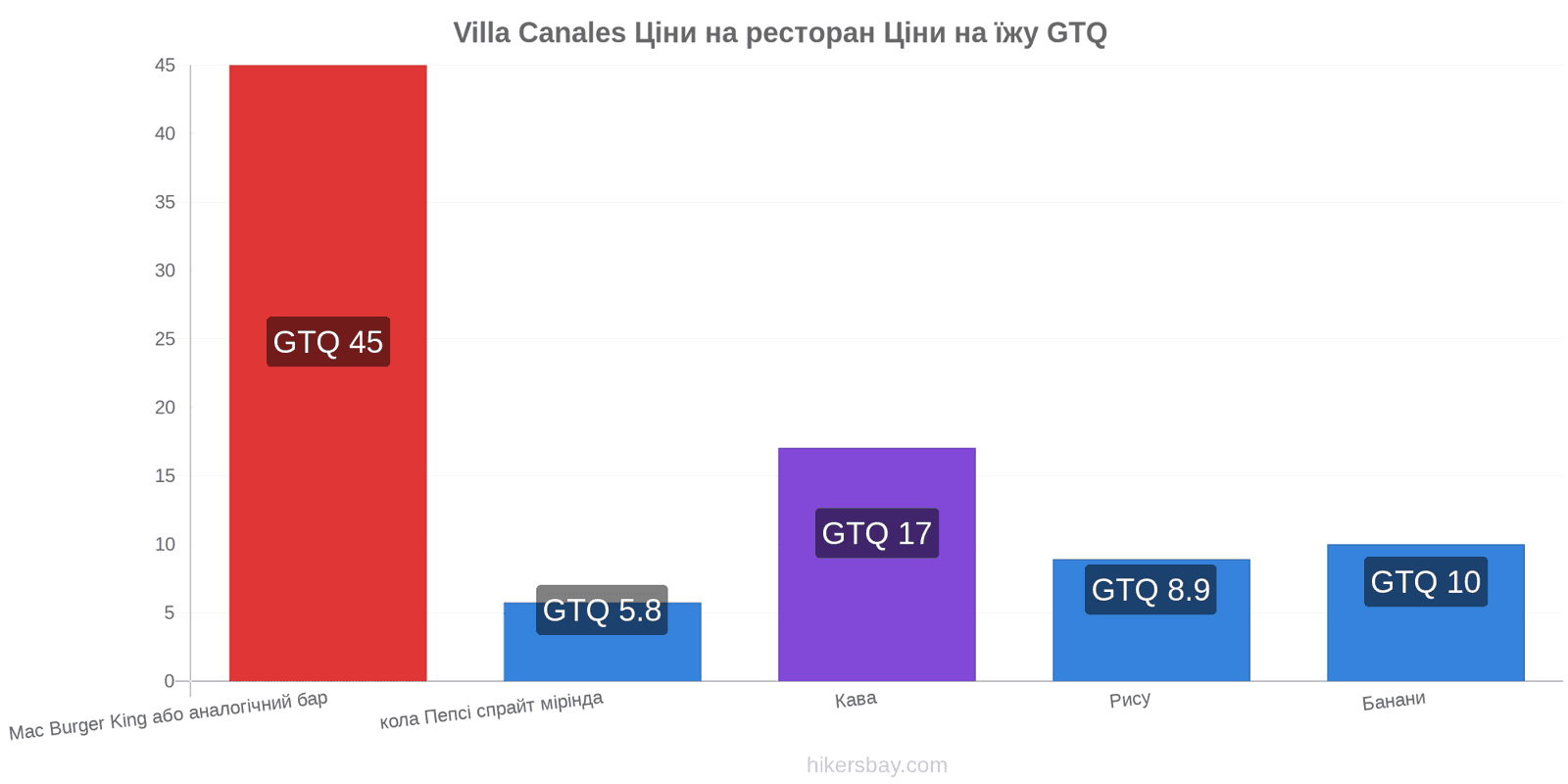 Villa Canales зміни цін hikersbay.com