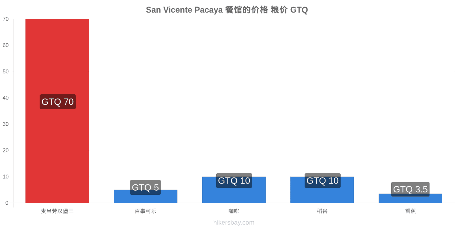 San Vicente Pacaya 价格变动 hikersbay.com