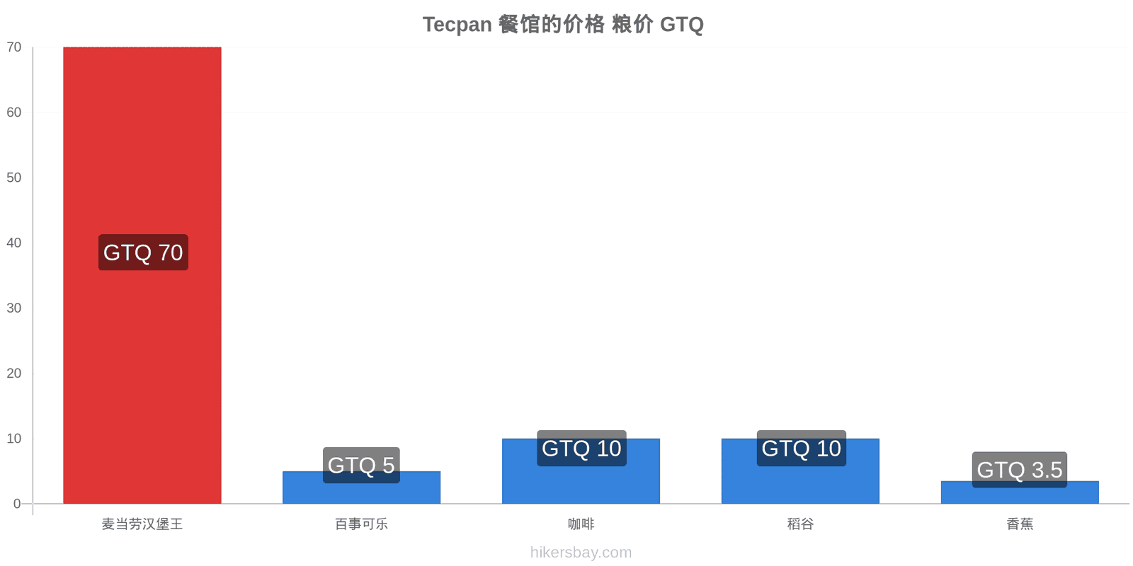 Tecpan 价格变动 hikersbay.com