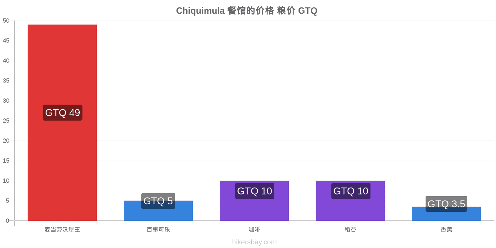 Chiquimula 价格变动 hikersbay.com