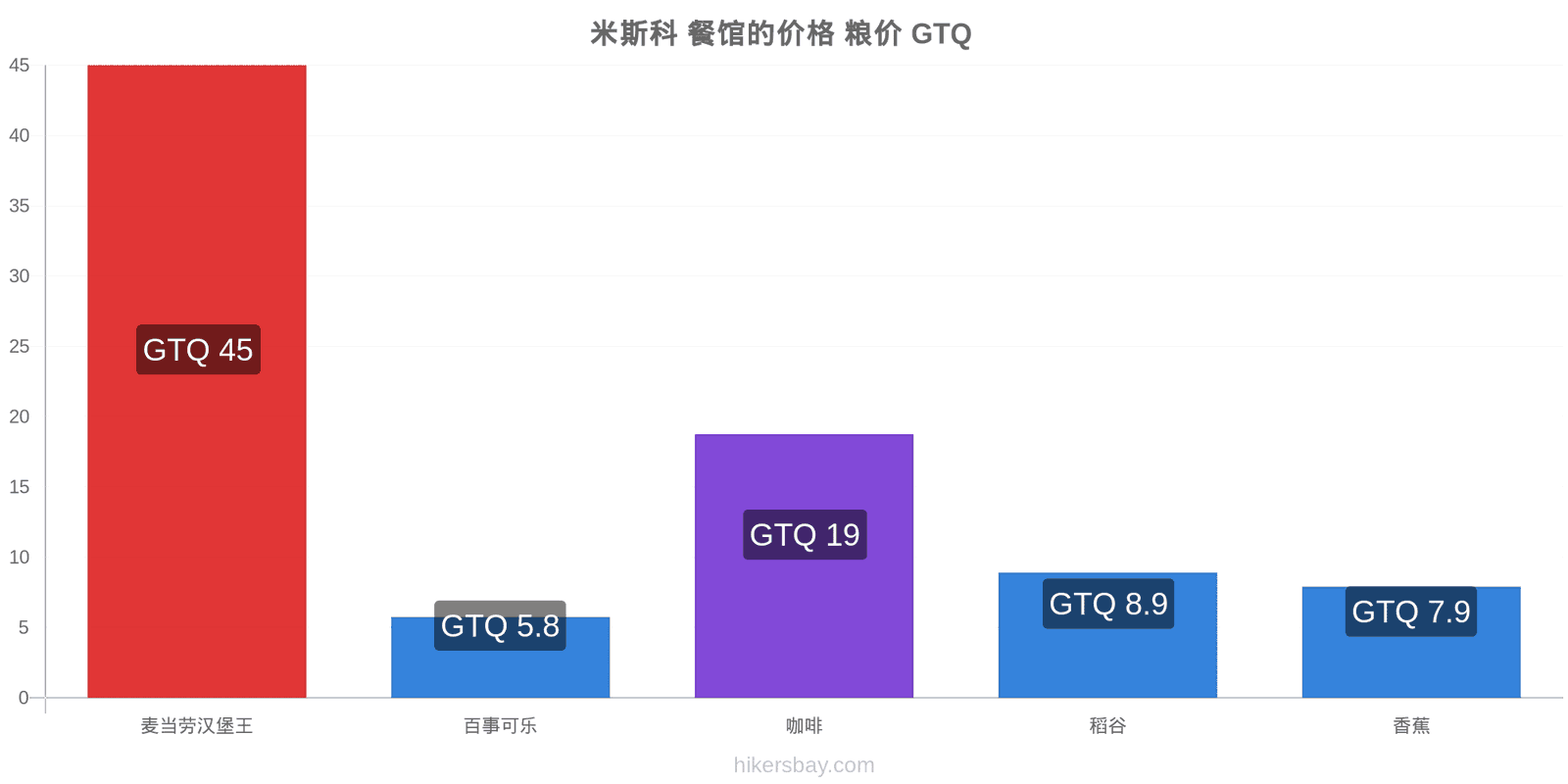 米斯科 价格变动 hikersbay.com